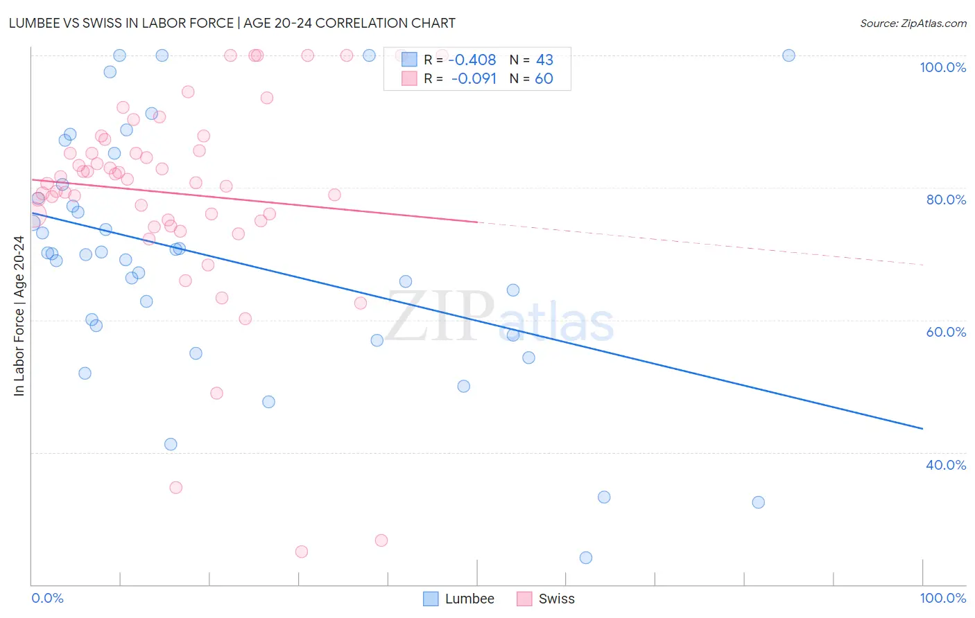 Lumbee vs Swiss In Labor Force | Age 20-24