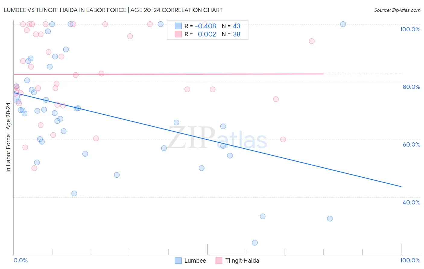 Lumbee vs Tlingit-Haida In Labor Force | Age 20-24