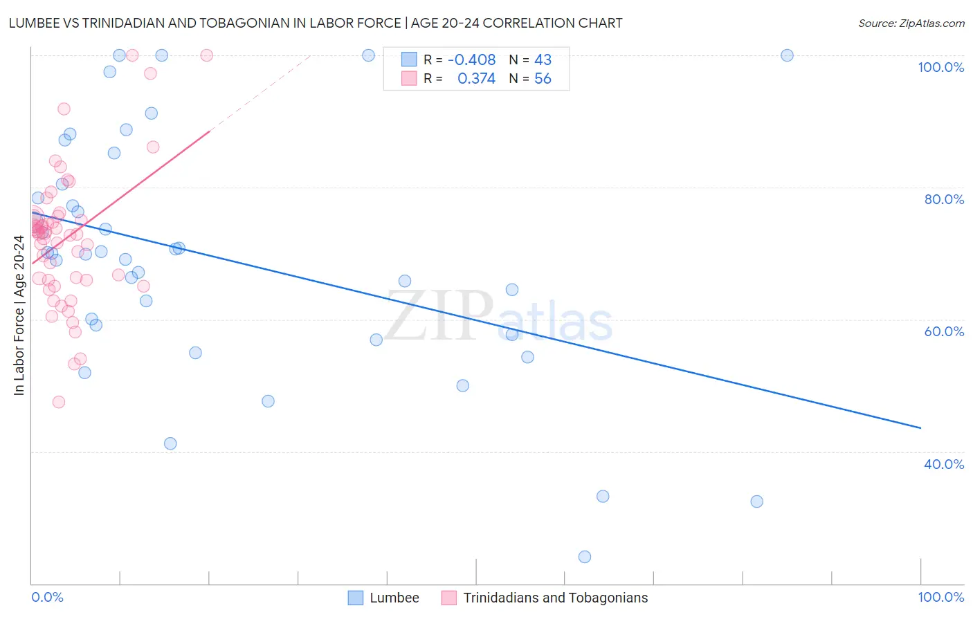 Lumbee vs Trinidadian and Tobagonian In Labor Force | Age 20-24
