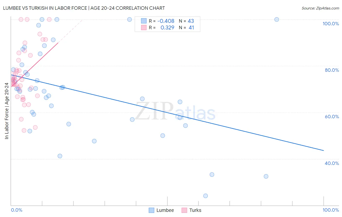 Lumbee vs Turkish In Labor Force | Age 20-24