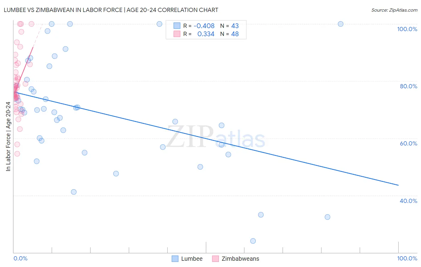 Lumbee vs Zimbabwean In Labor Force | Age 20-24