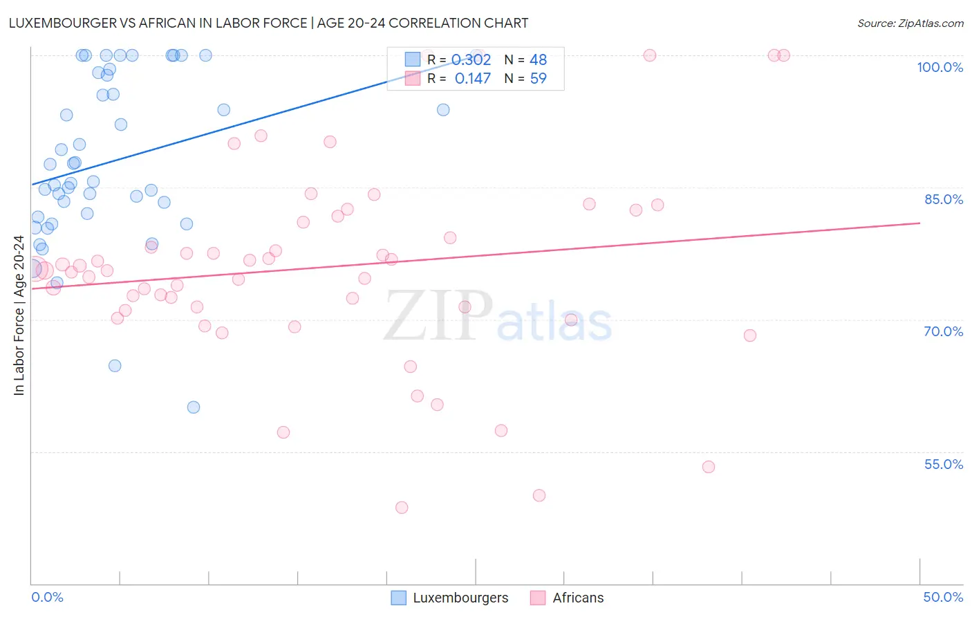 Luxembourger vs African In Labor Force | Age 20-24