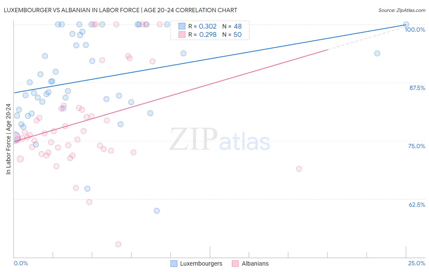 Luxembourger vs Albanian In Labor Force | Age 20-24