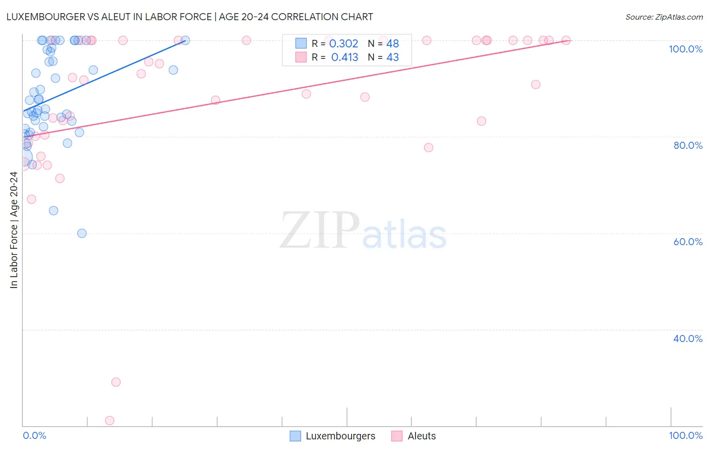 Luxembourger vs Aleut In Labor Force | Age 20-24