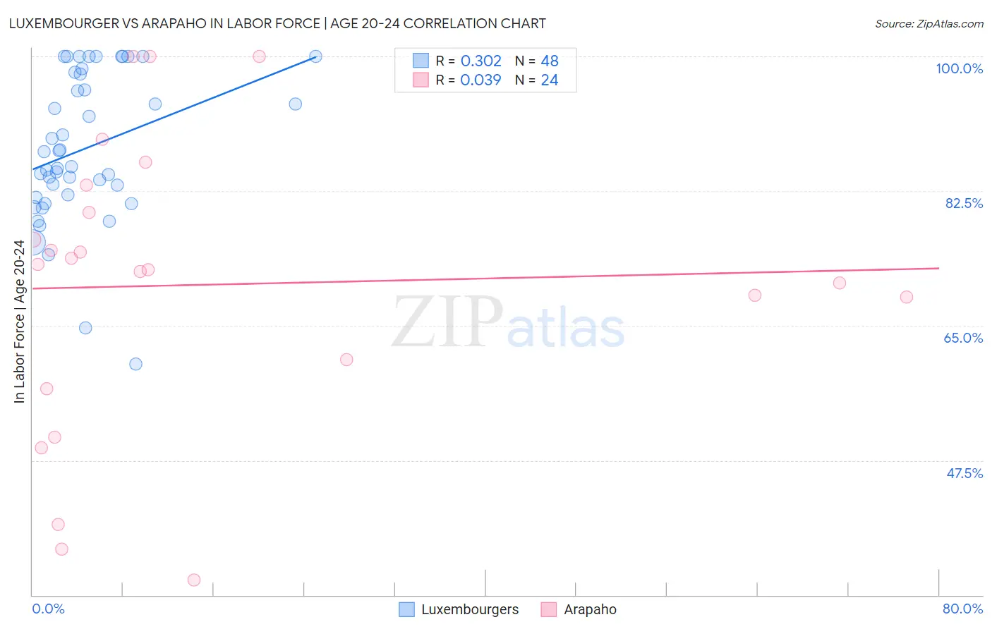 Luxembourger vs Arapaho In Labor Force | Age 20-24