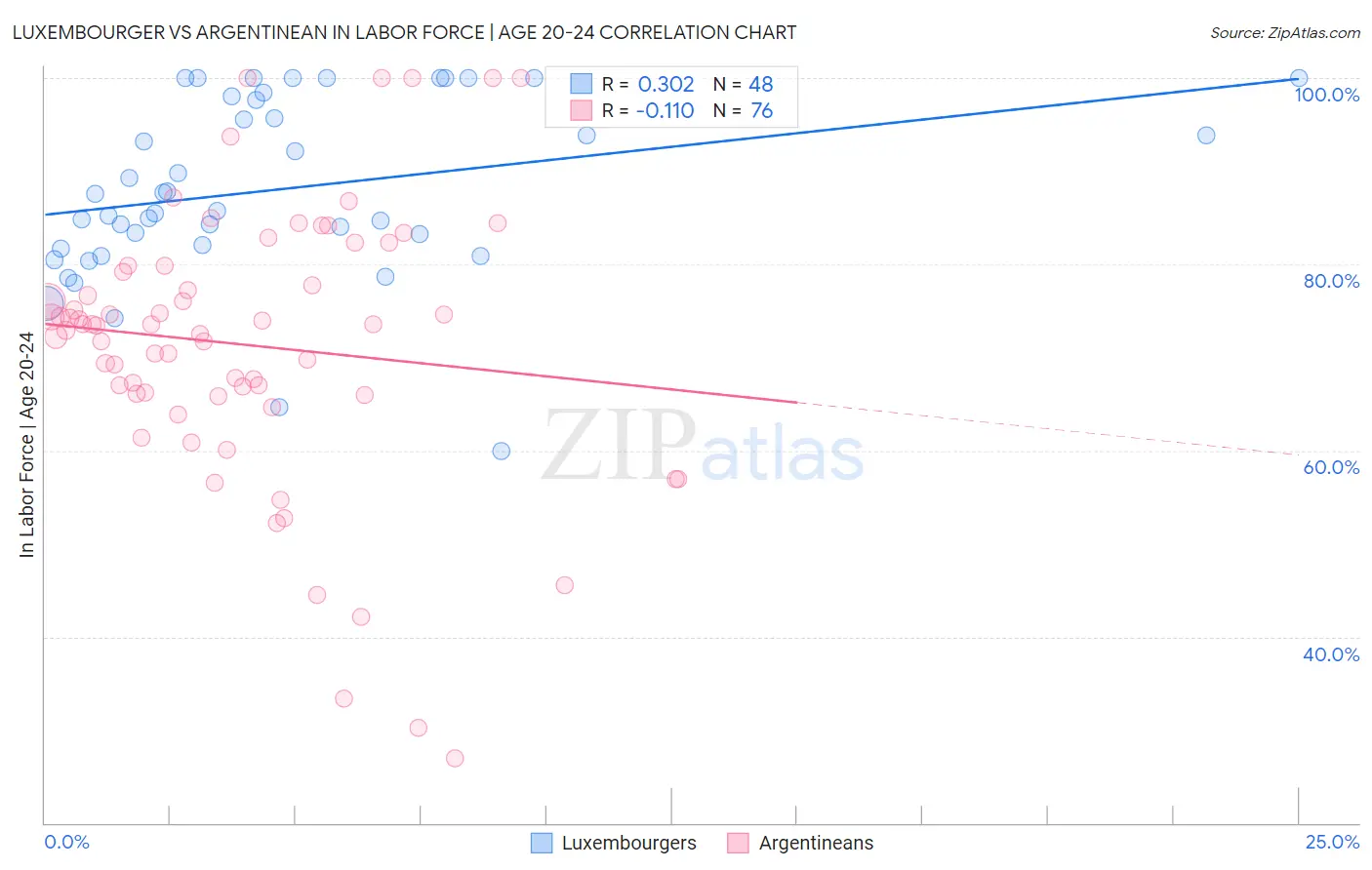 Luxembourger vs Argentinean In Labor Force | Age 20-24