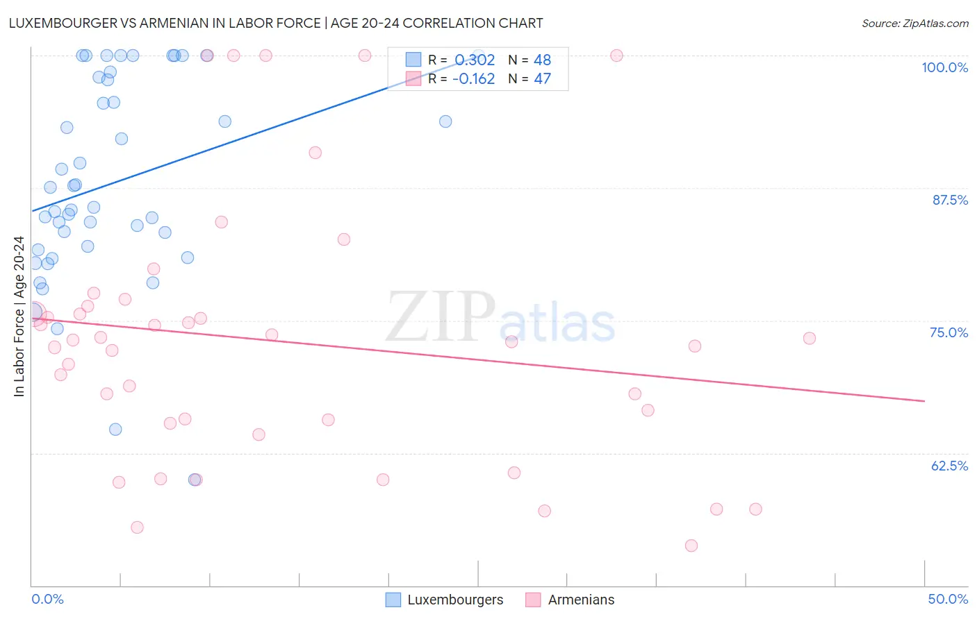 Luxembourger vs Armenian In Labor Force | Age 20-24
