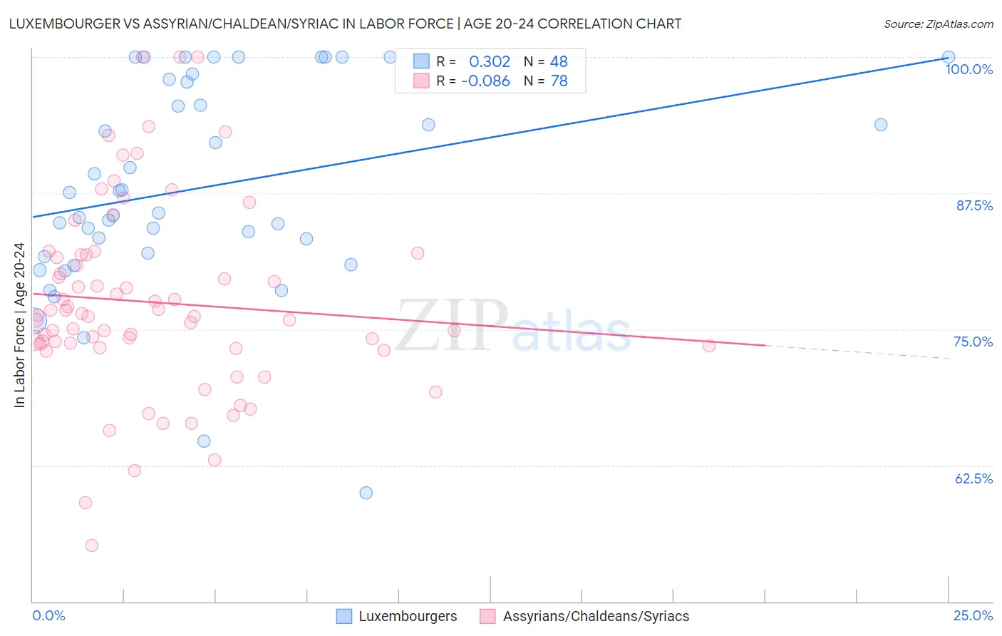 Luxembourger vs Assyrian/Chaldean/Syriac In Labor Force | Age 20-24