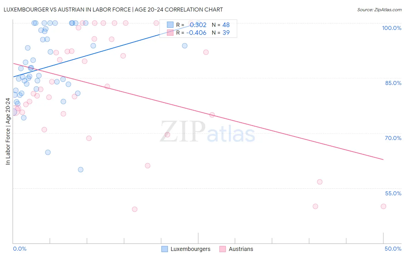 Luxembourger vs Austrian In Labor Force | Age 20-24