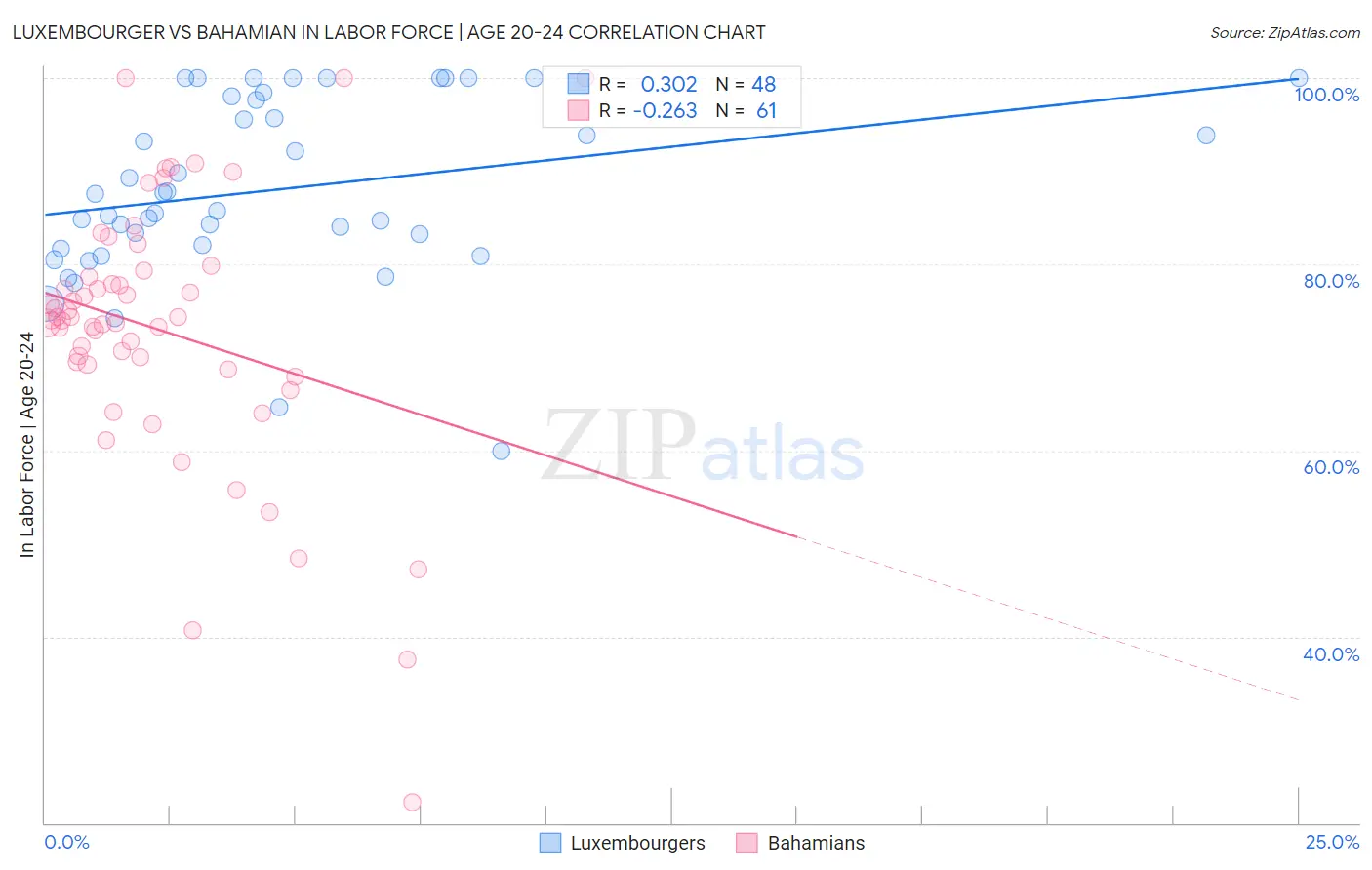 Luxembourger vs Bahamian In Labor Force | Age 20-24