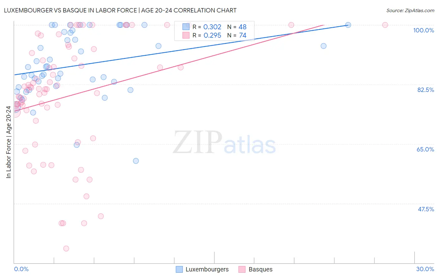Luxembourger vs Basque In Labor Force | Age 20-24