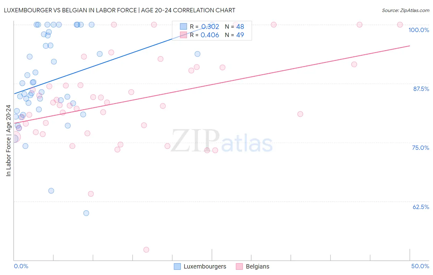 Luxembourger vs Belgian In Labor Force | Age 20-24