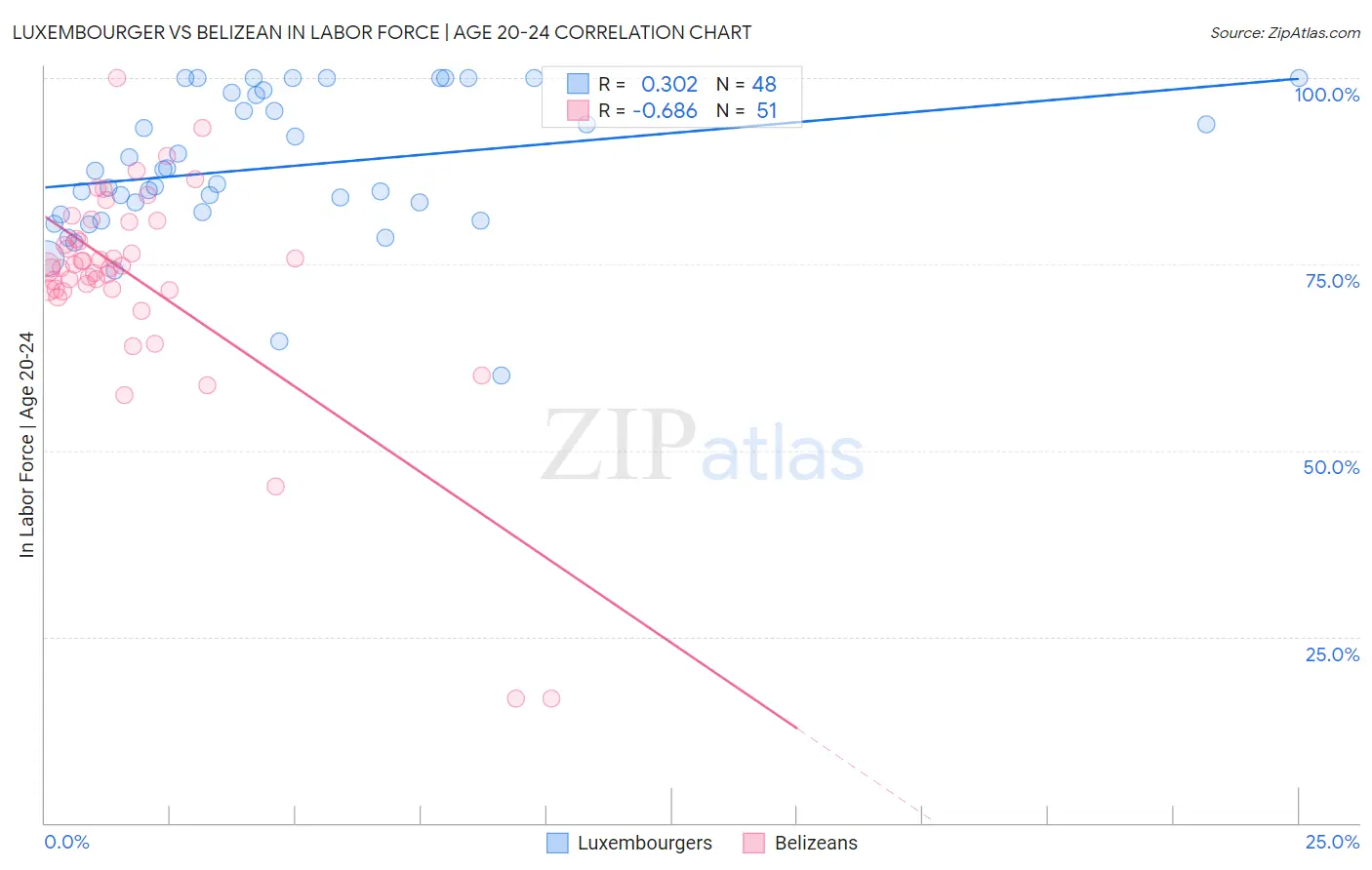 Luxembourger vs Belizean In Labor Force | Age 20-24