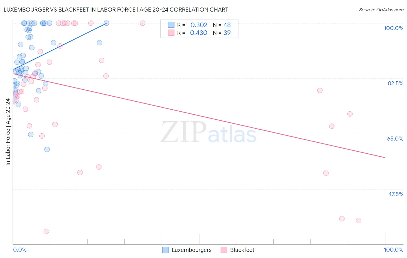 Luxembourger vs Blackfeet In Labor Force | Age 20-24