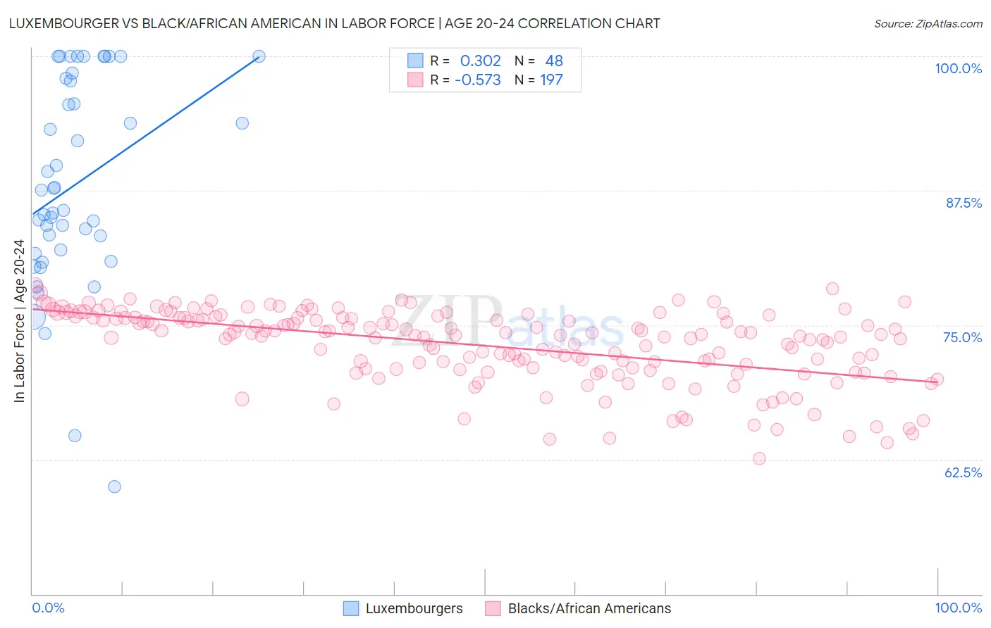 Luxembourger vs Black/African American In Labor Force | Age 20-24