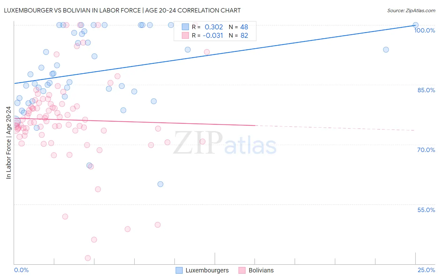 Luxembourger vs Bolivian In Labor Force | Age 20-24