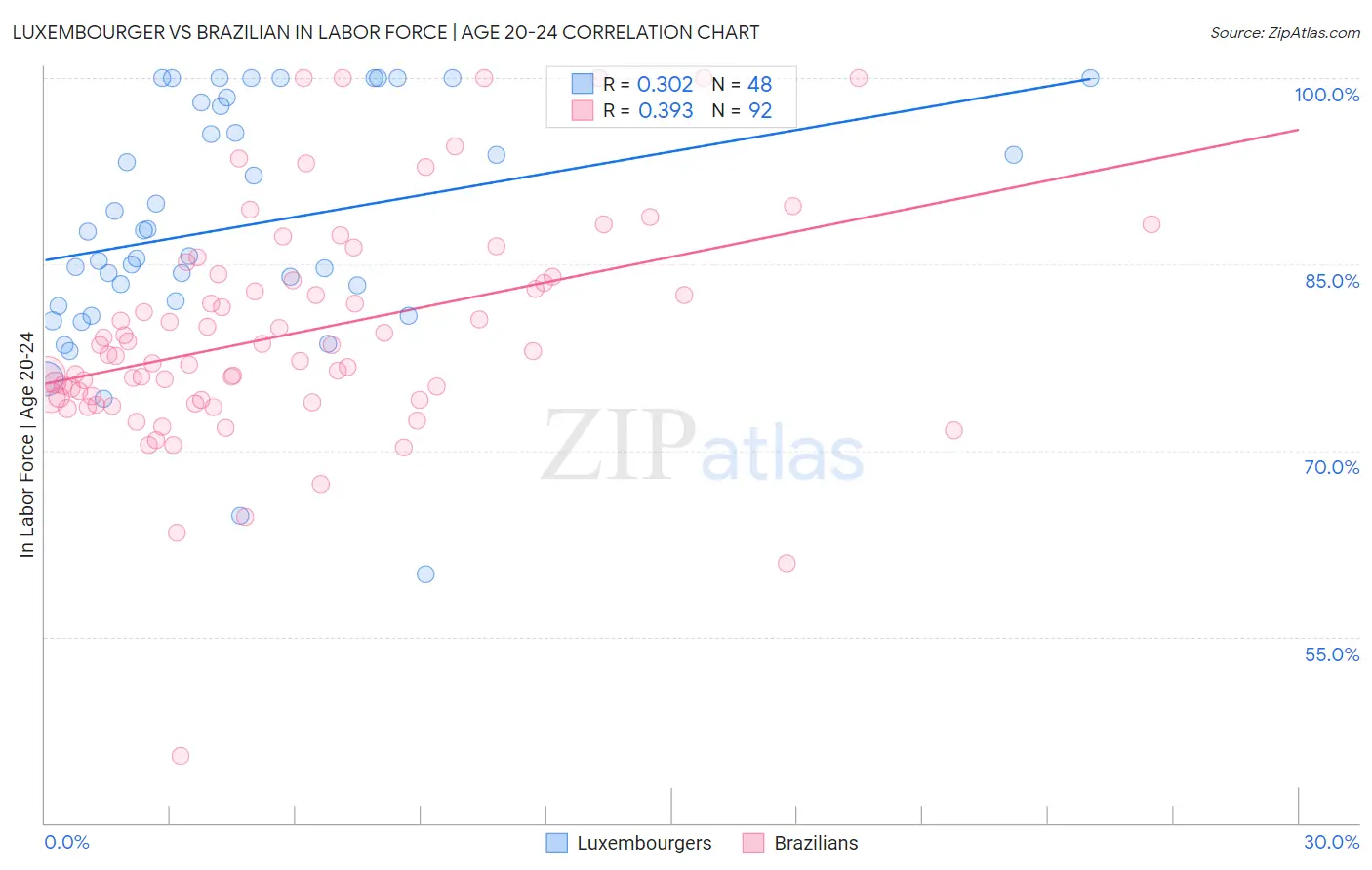 Luxembourger vs Brazilian In Labor Force | Age 20-24