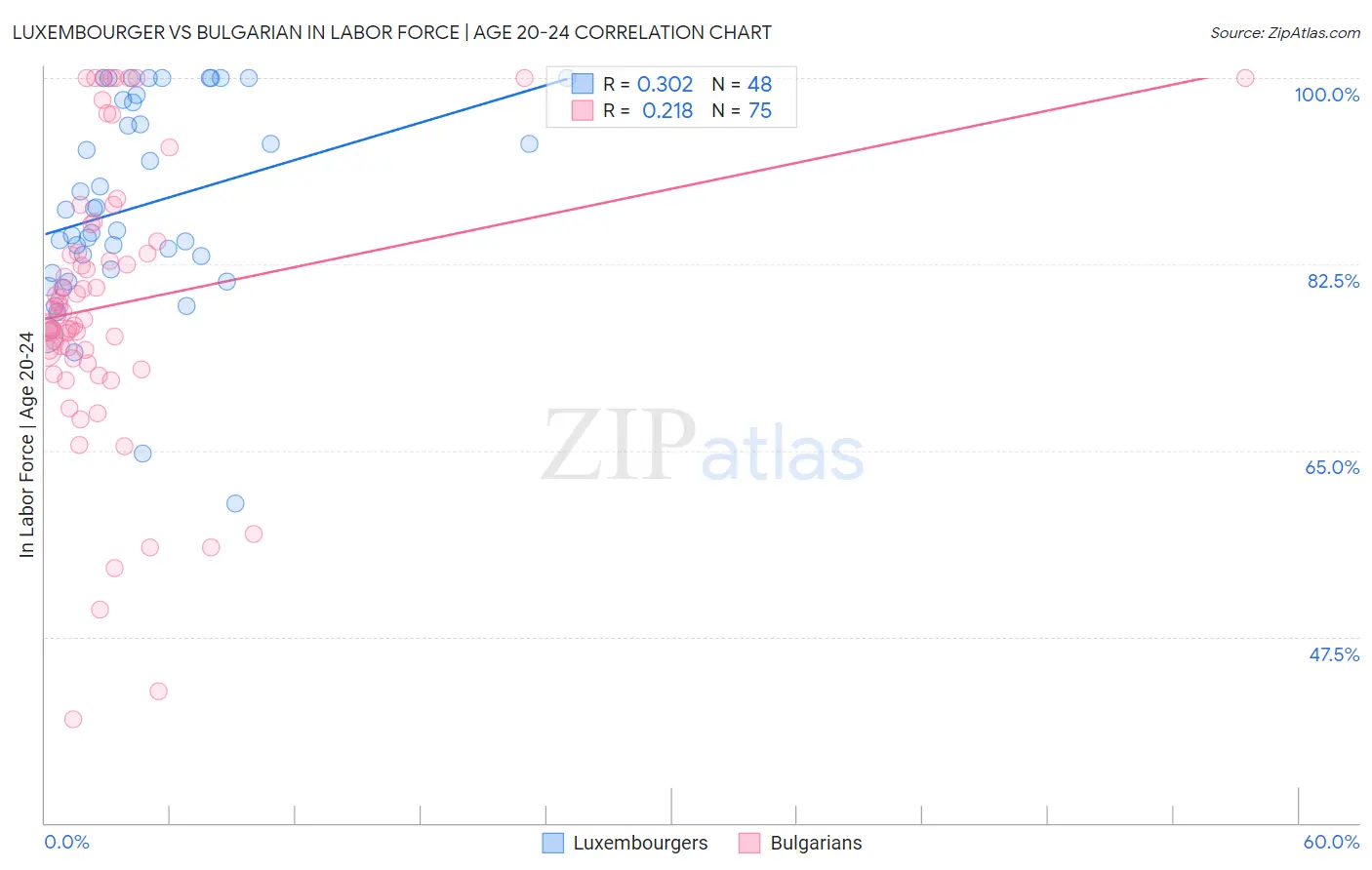 Luxembourger vs Bulgarian In Labor Force | Age 20-24