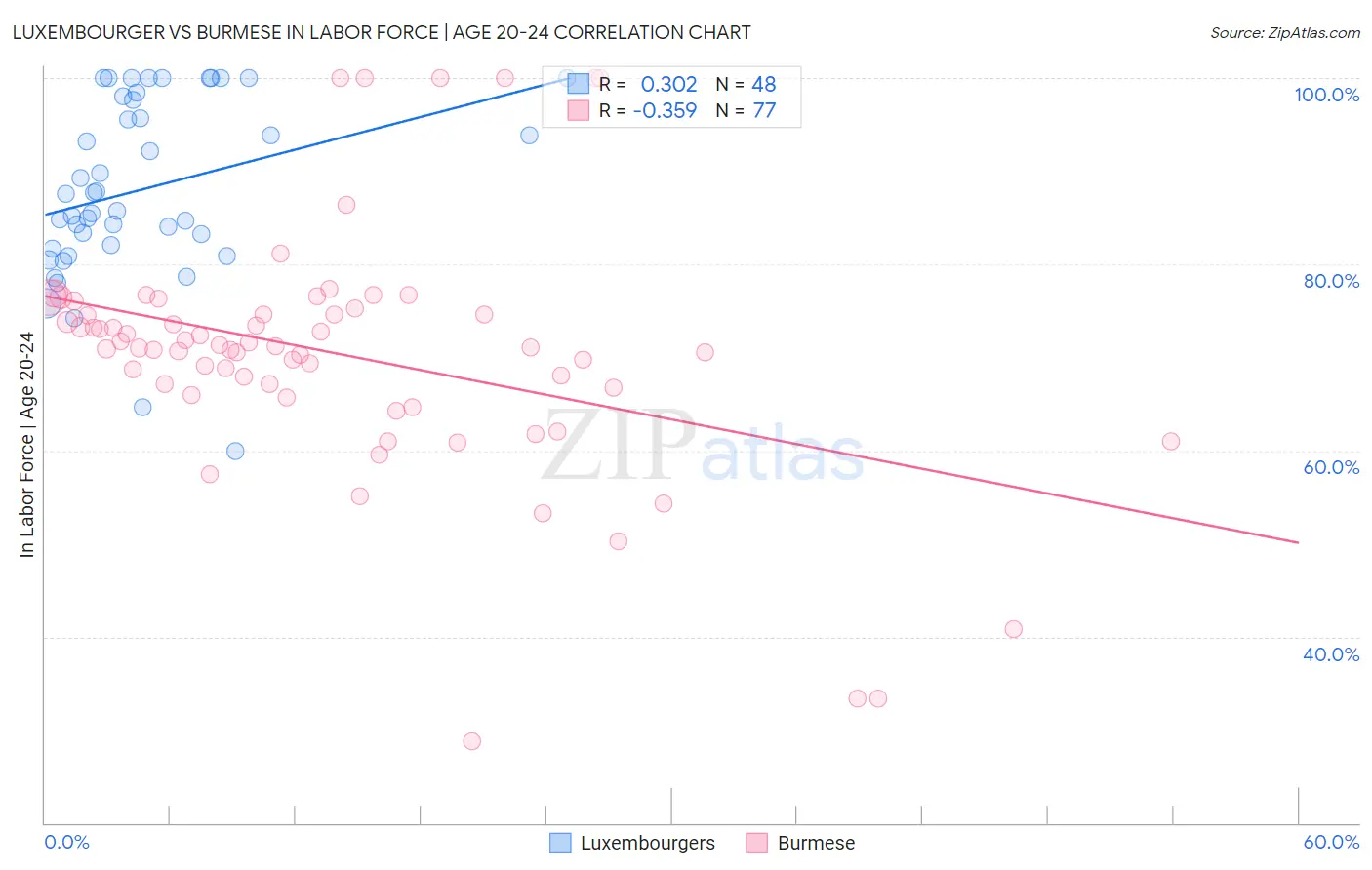 Luxembourger vs Burmese In Labor Force | Age 20-24