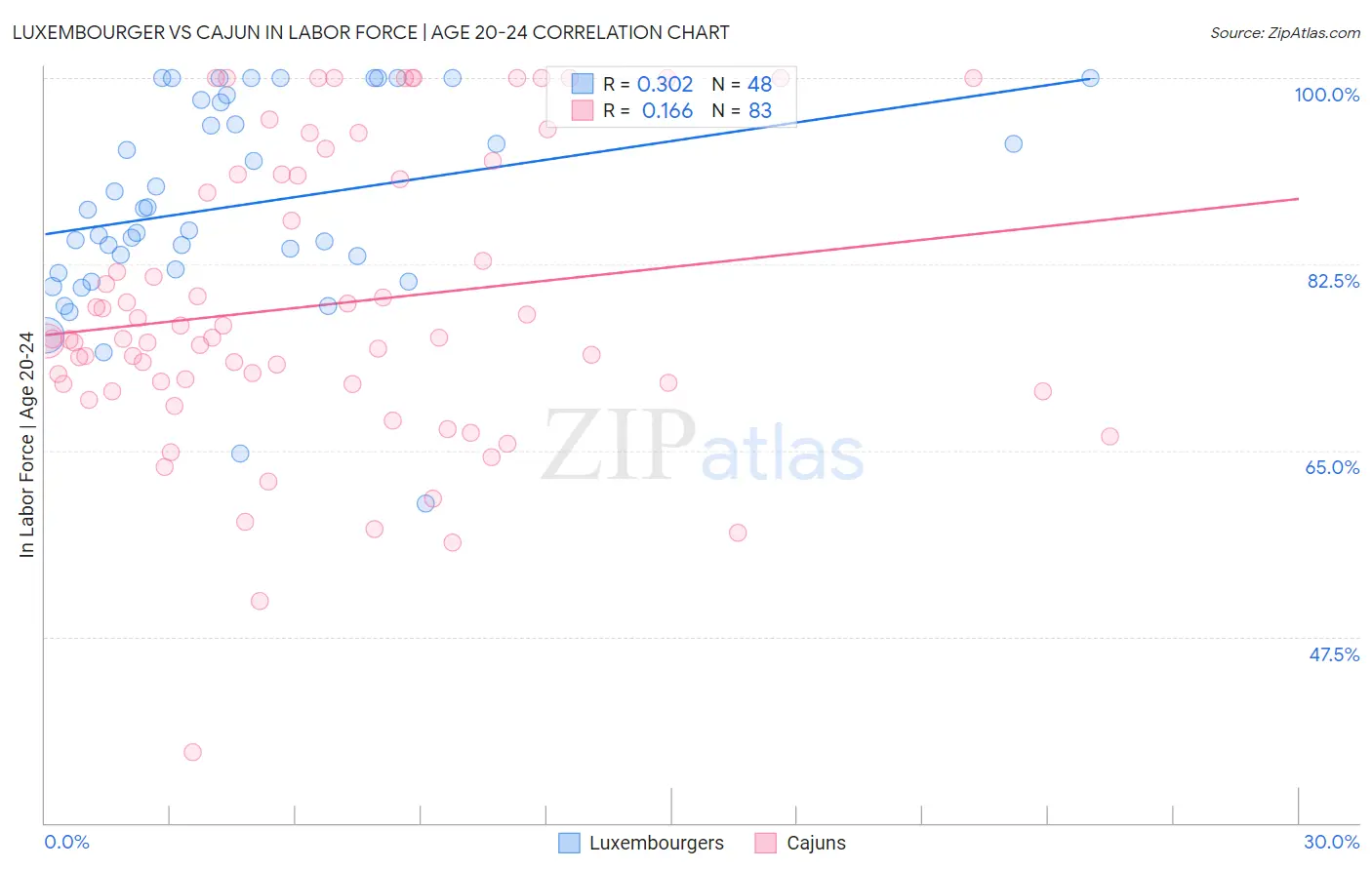 Luxembourger vs Cajun In Labor Force | Age 20-24