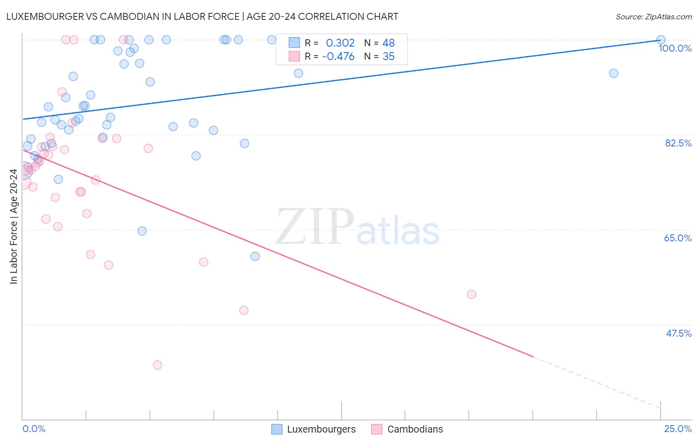 Luxembourger vs Cambodian In Labor Force | Age 20-24
