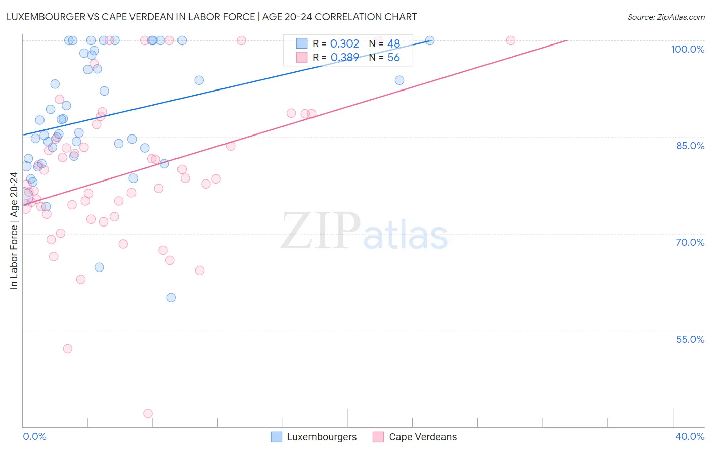 Luxembourger vs Cape Verdean In Labor Force | Age 20-24