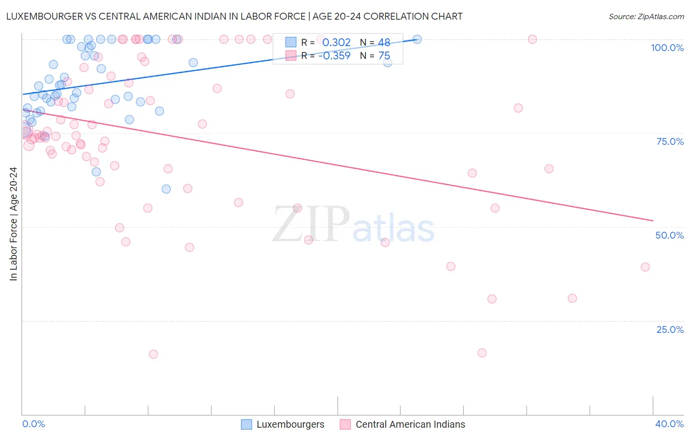 Luxembourger vs Central American Indian In Labor Force | Age 20-24