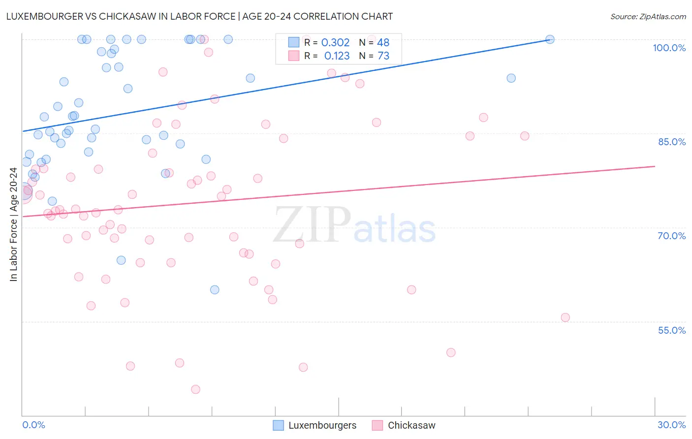 Luxembourger vs Chickasaw In Labor Force | Age 20-24