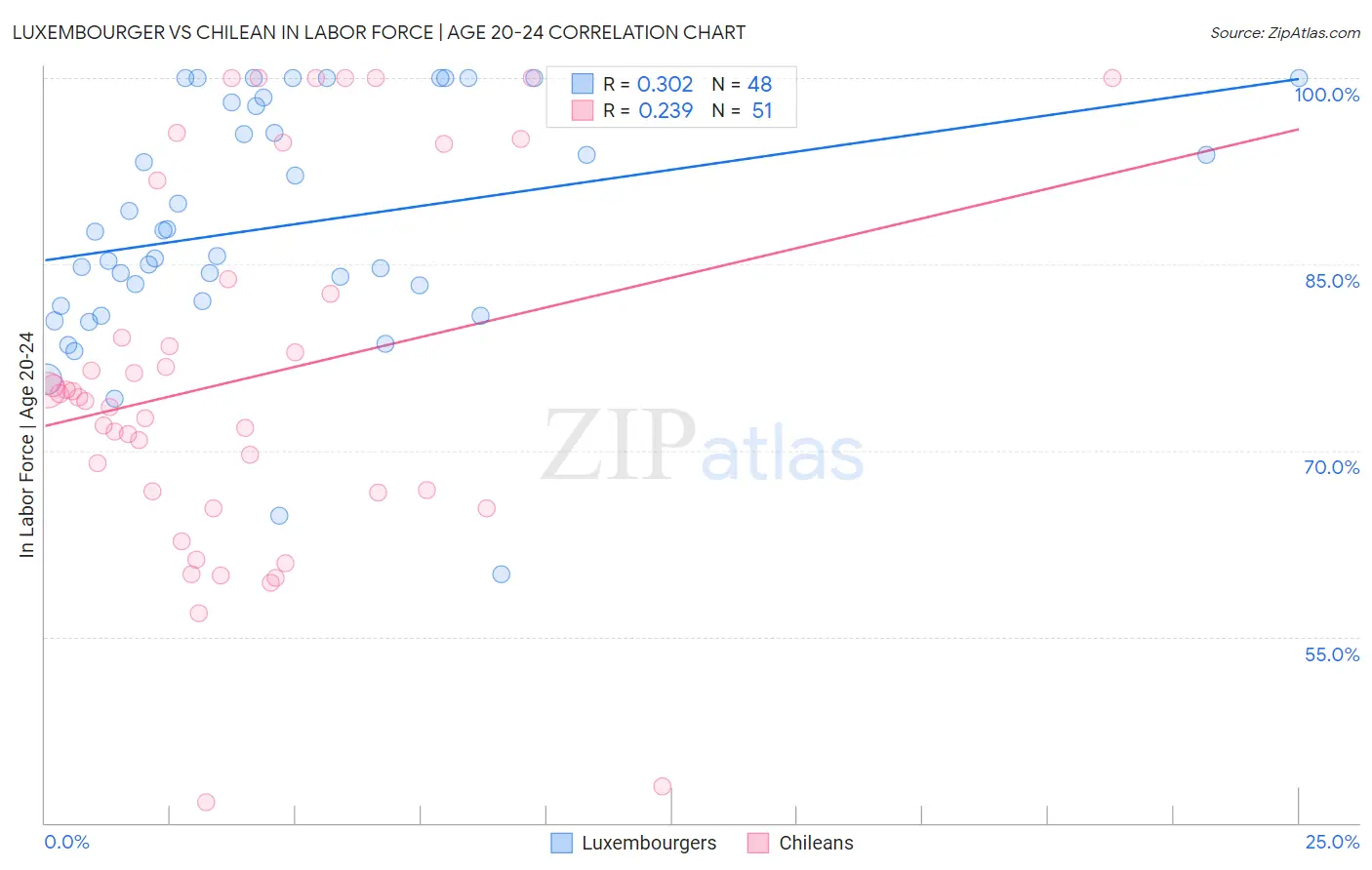 Luxembourger vs Chilean In Labor Force | Age 20-24