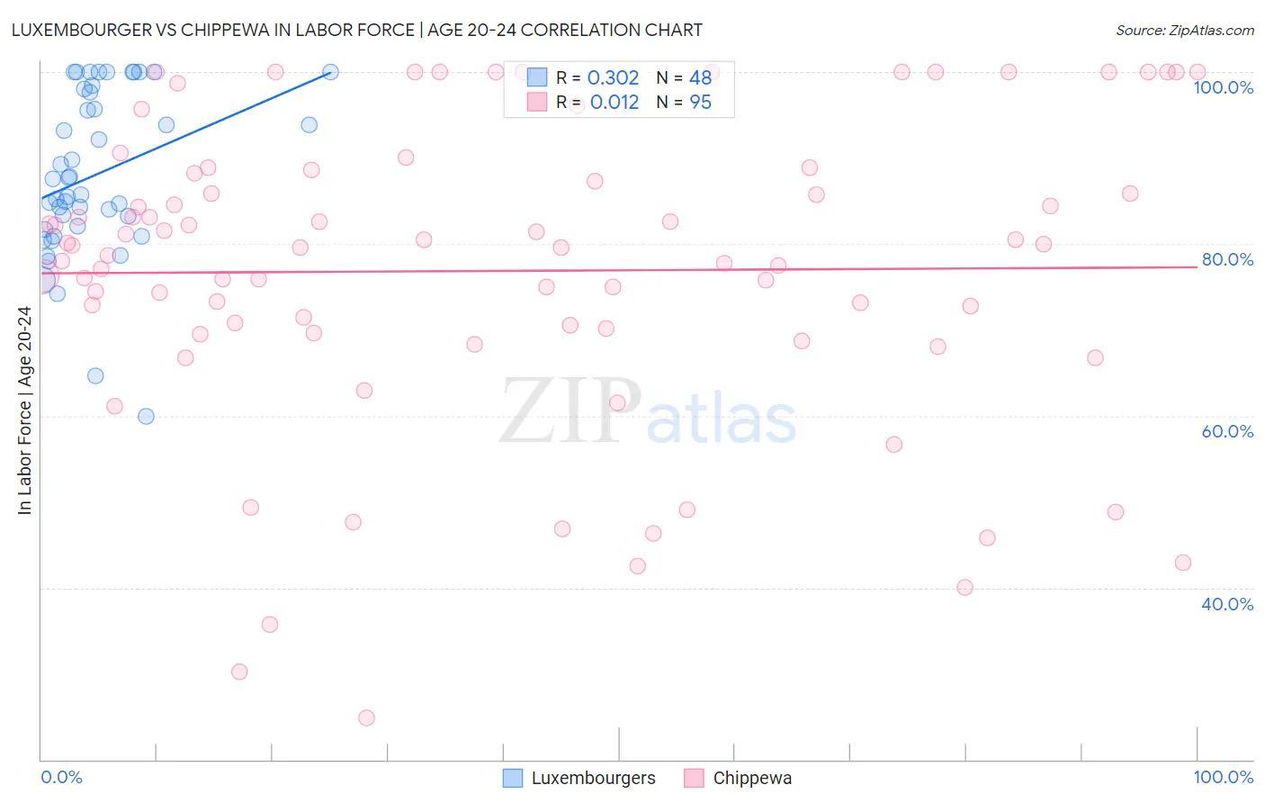 Luxembourger vs Chippewa In Labor Force | Age 20-24