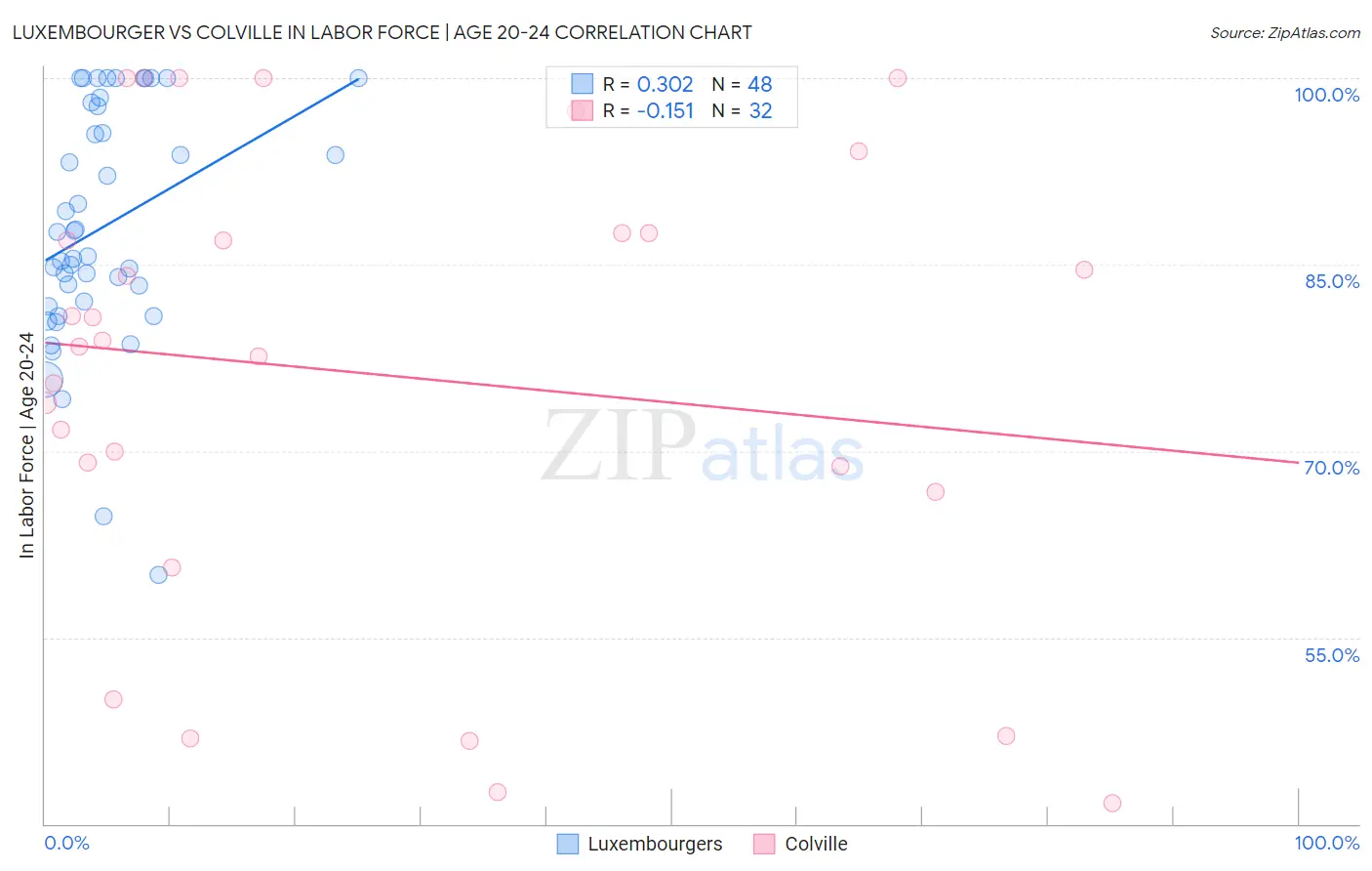 Luxembourger vs Colville In Labor Force | Age 20-24