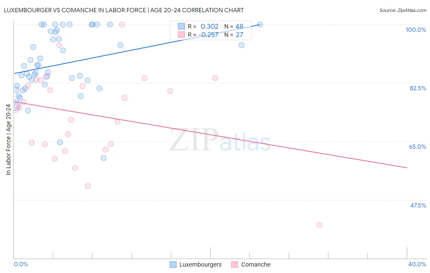 Luxembourger vs Comanche In Labor Force | Age 20-24