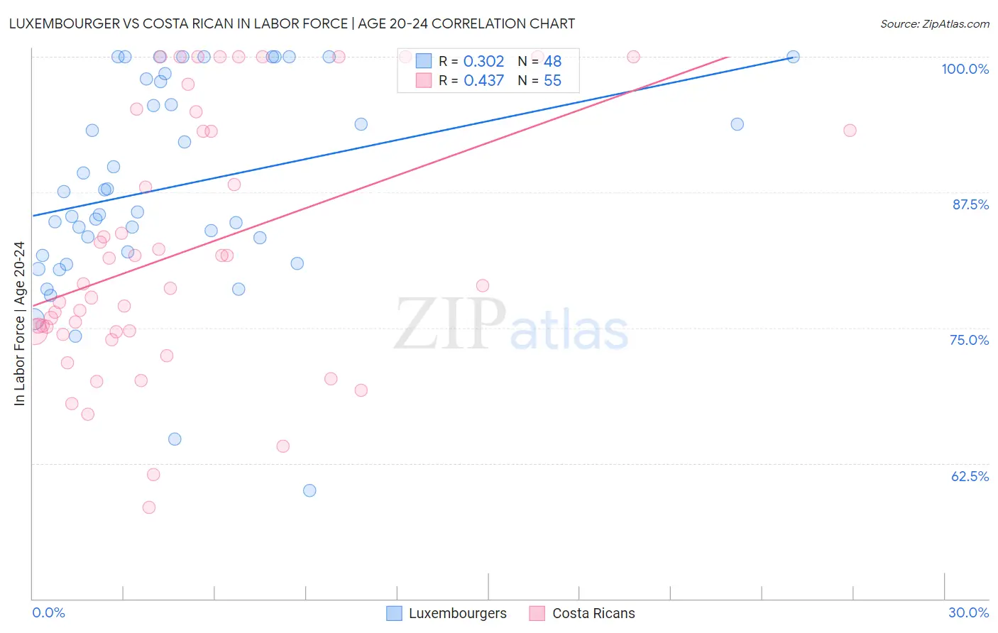 Luxembourger vs Costa Rican In Labor Force | Age 20-24