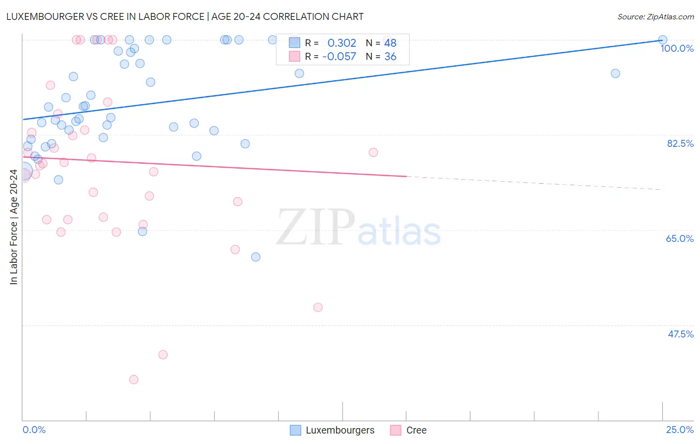 Luxembourger vs Cree In Labor Force | Age 20-24