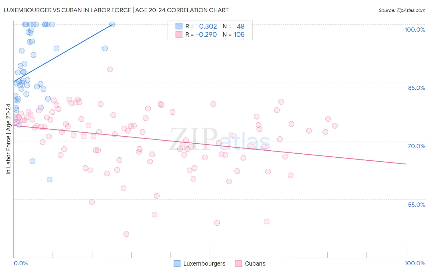 Luxembourger vs Cuban In Labor Force | Age 20-24