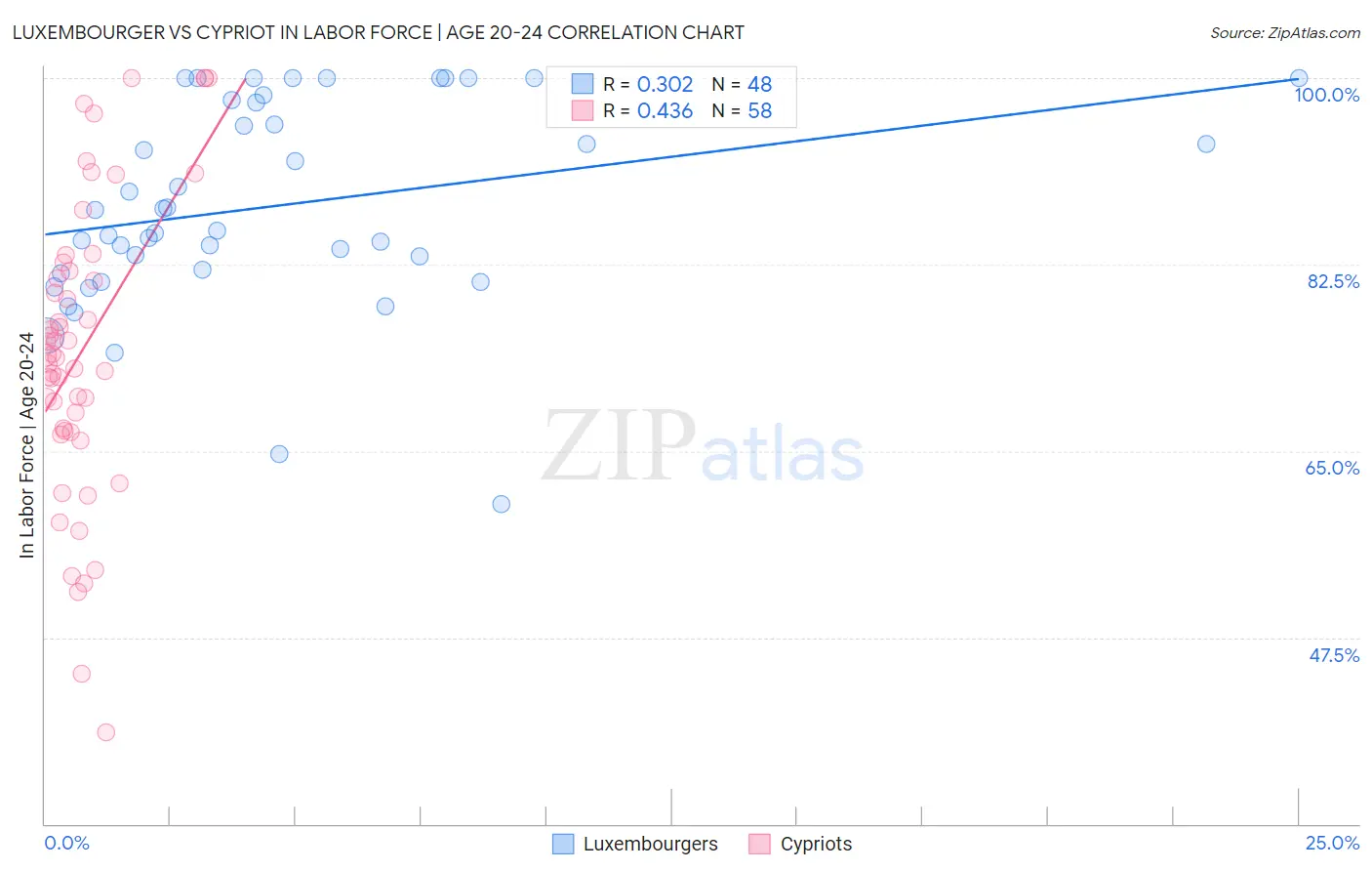 Luxembourger vs Cypriot In Labor Force | Age 20-24