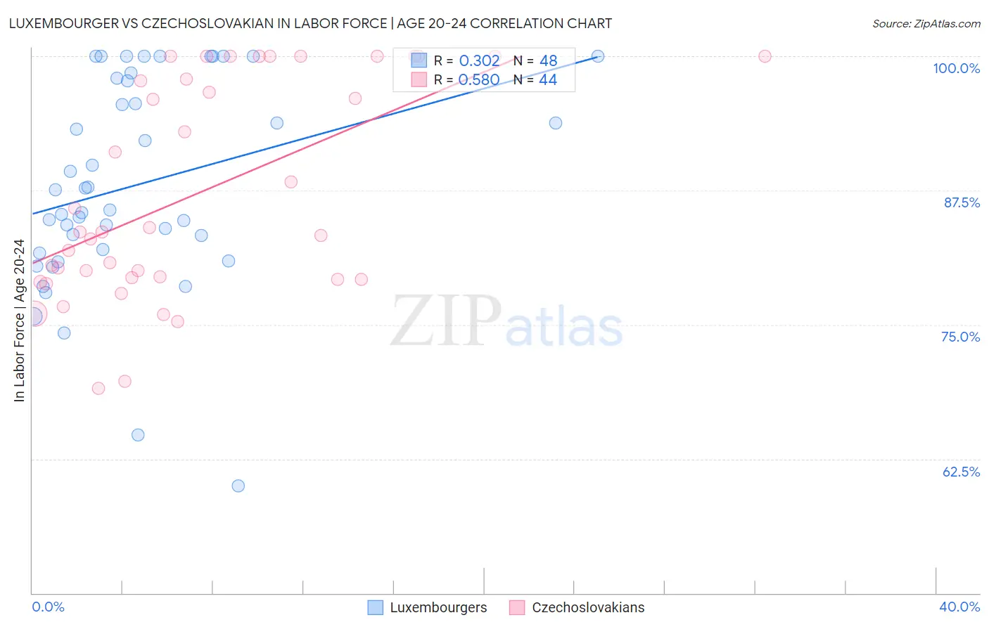 Luxembourger vs Czechoslovakian In Labor Force | Age 20-24