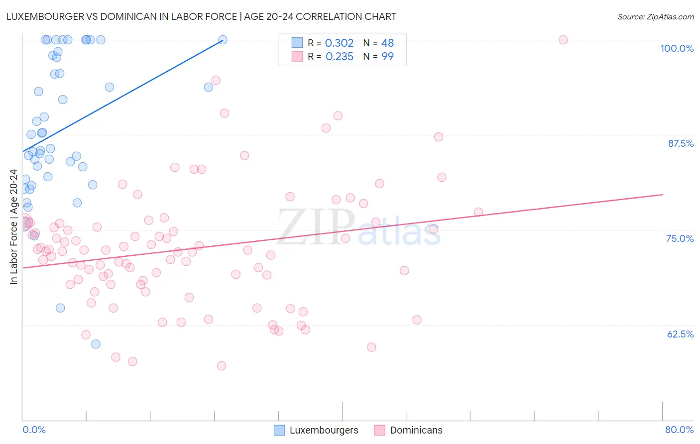 Luxembourger vs Dominican In Labor Force | Age 20-24