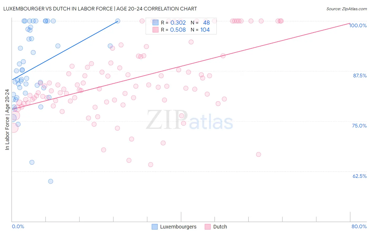 Luxembourger vs Dutch In Labor Force | Age 20-24