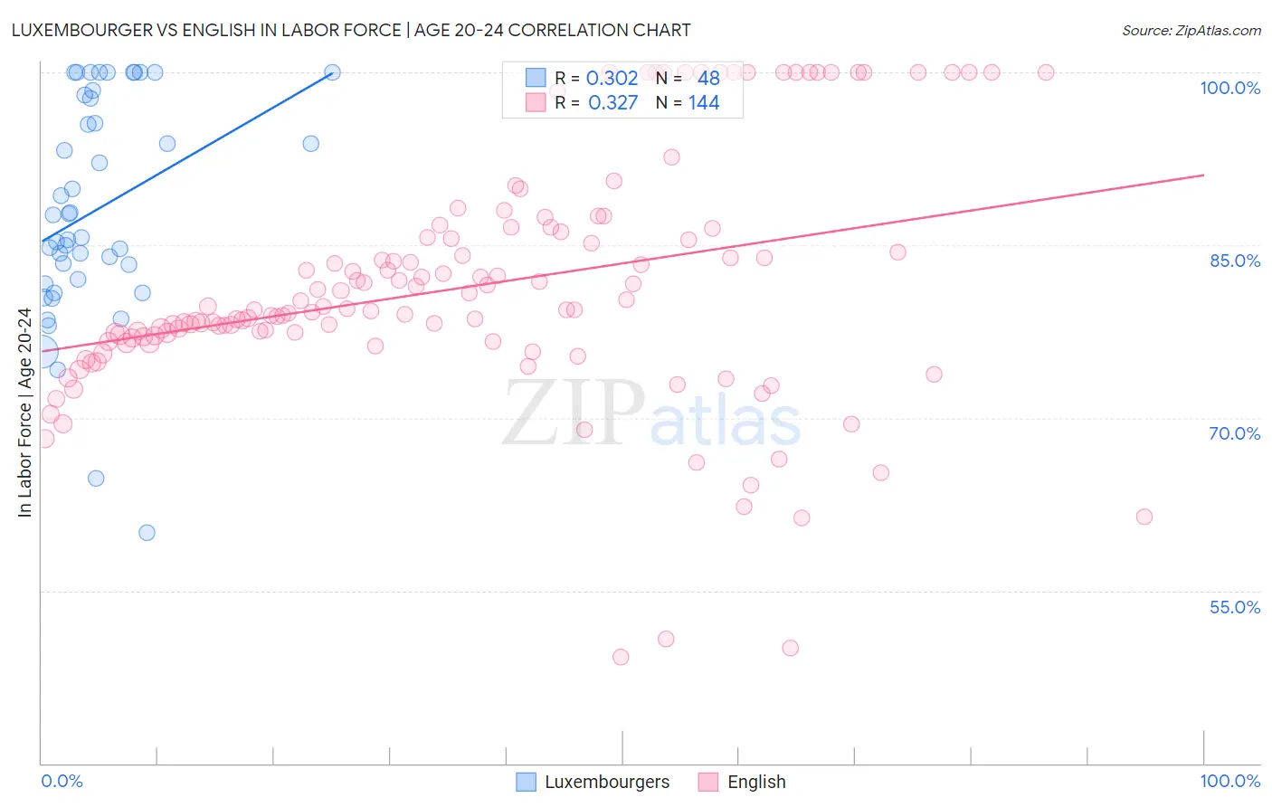 Luxembourger vs English In Labor Force | Age 20-24