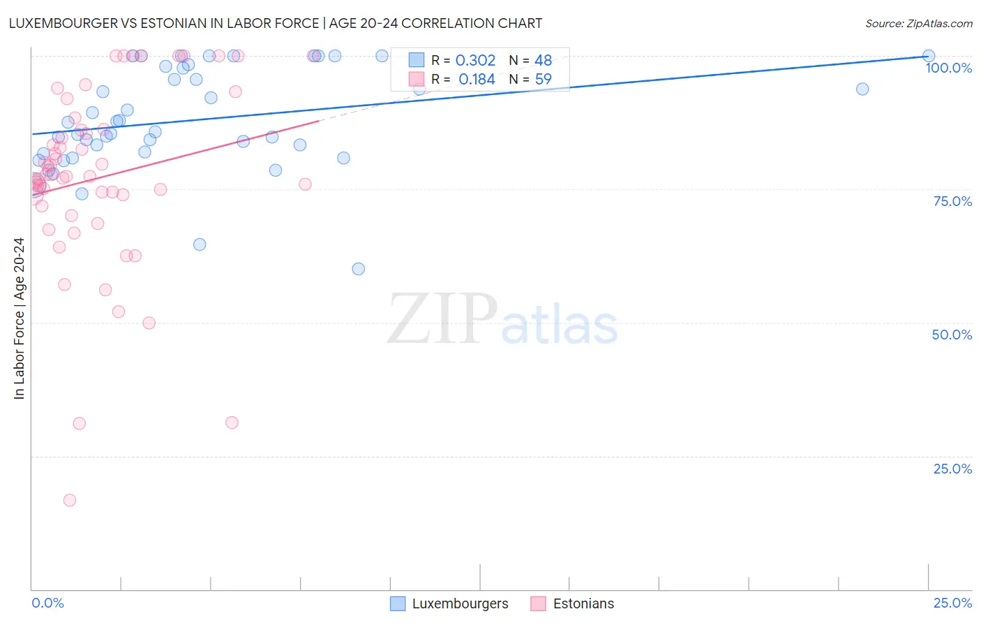 Luxembourger vs Estonian In Labor Force | Age 20-24