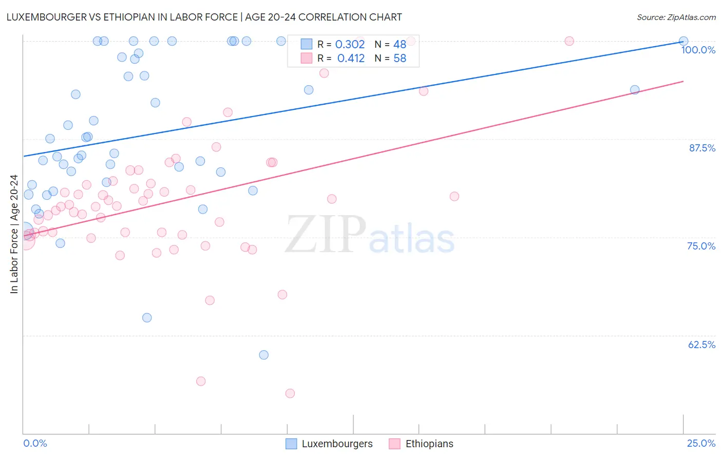 Luxembourger vs Ethiopian In Labor Force | Age 20-24