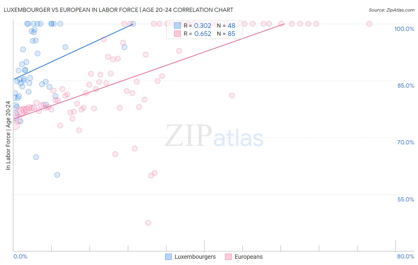 Luxembourger vs European In Labor Force | Age 20-24