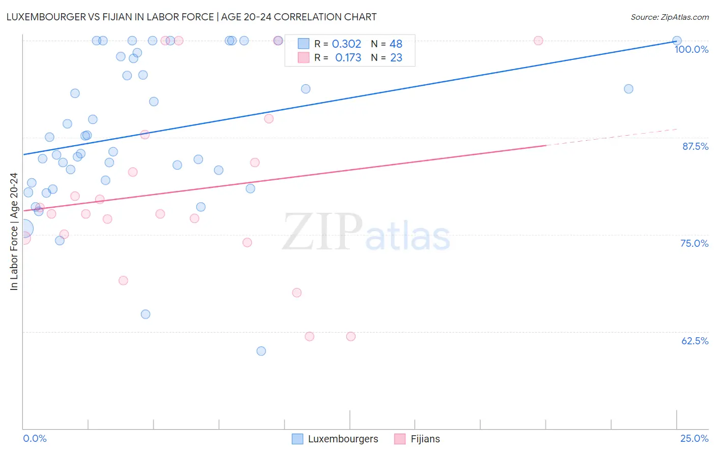 Luxembourger vs Fijian In Labor Force | Age 20-24