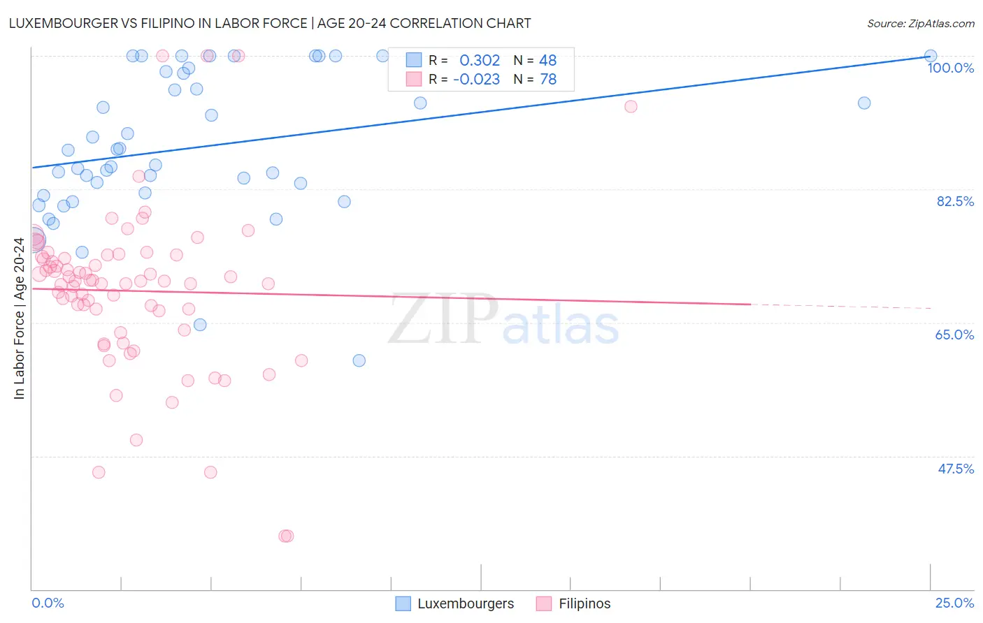 Luxembourger vs Filipino In Labor Force | Age 20-24