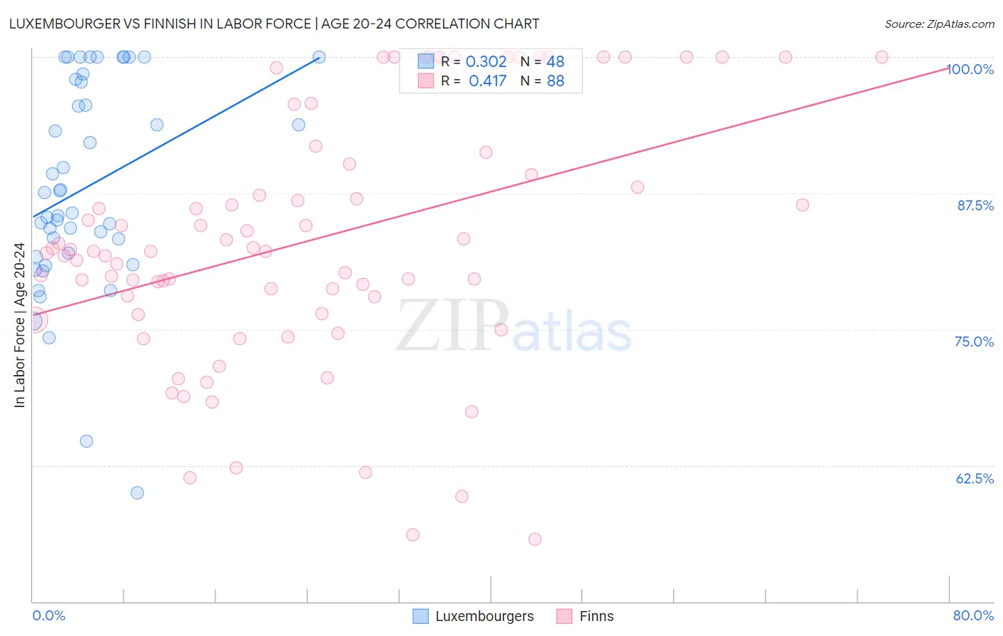 Luxembourger vs Finnish In Labor Force | Age 20-24
