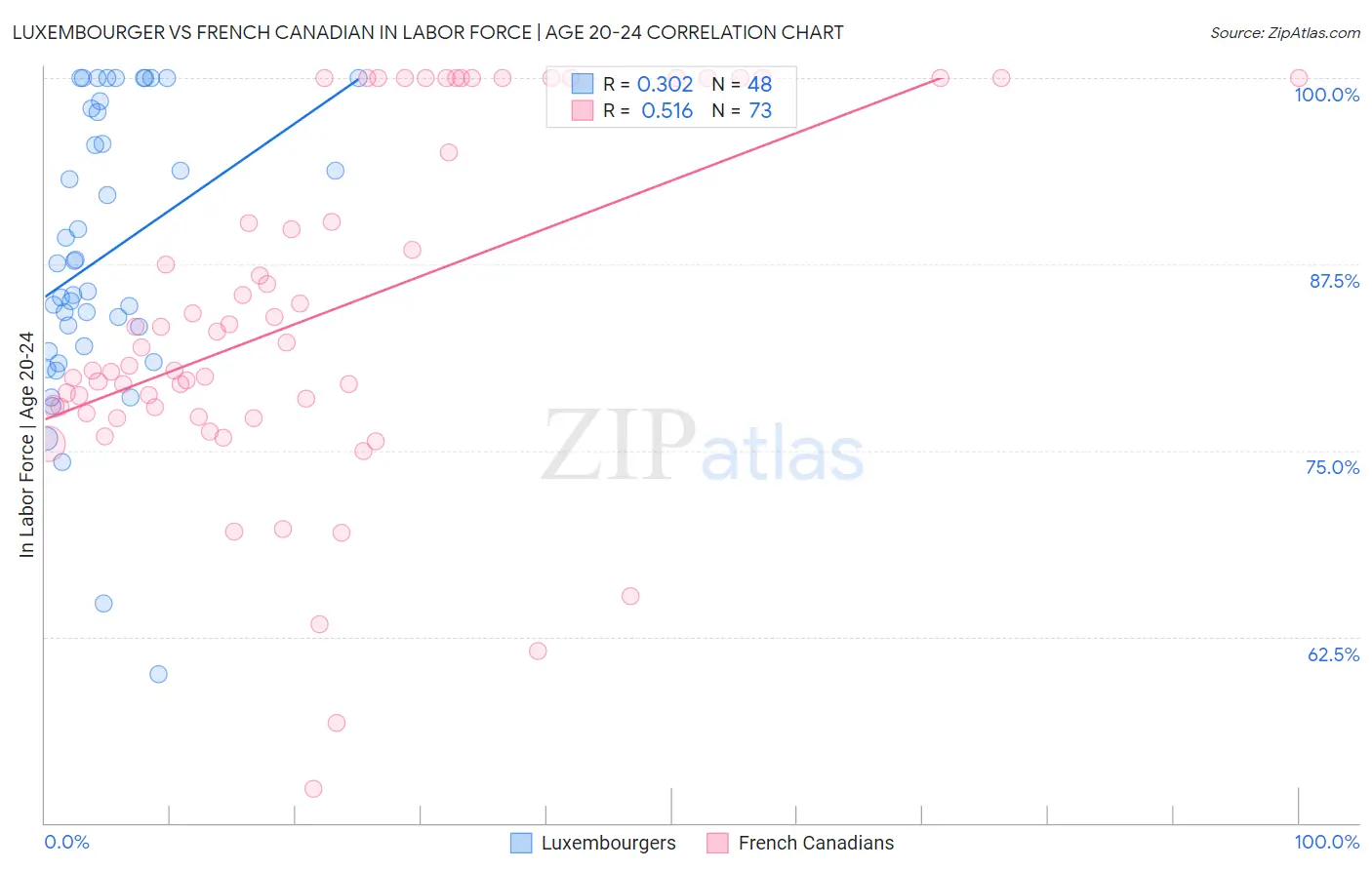 Luxembourger vs French Canadian In Labor Force | Age 20-24