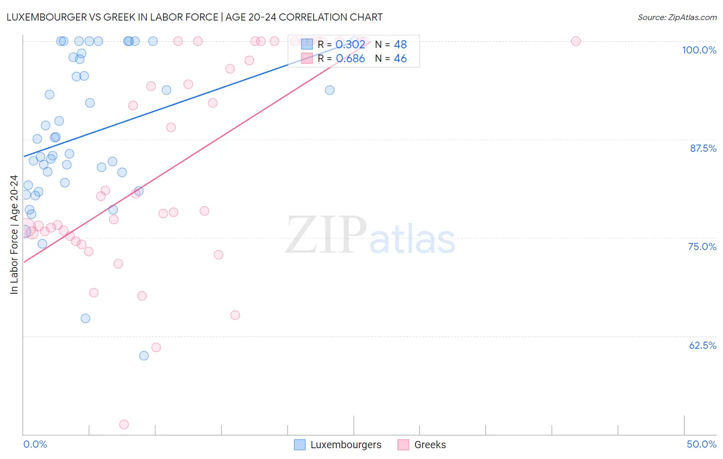 Luxembourger vs Greek In Labor Force | Age 20-24