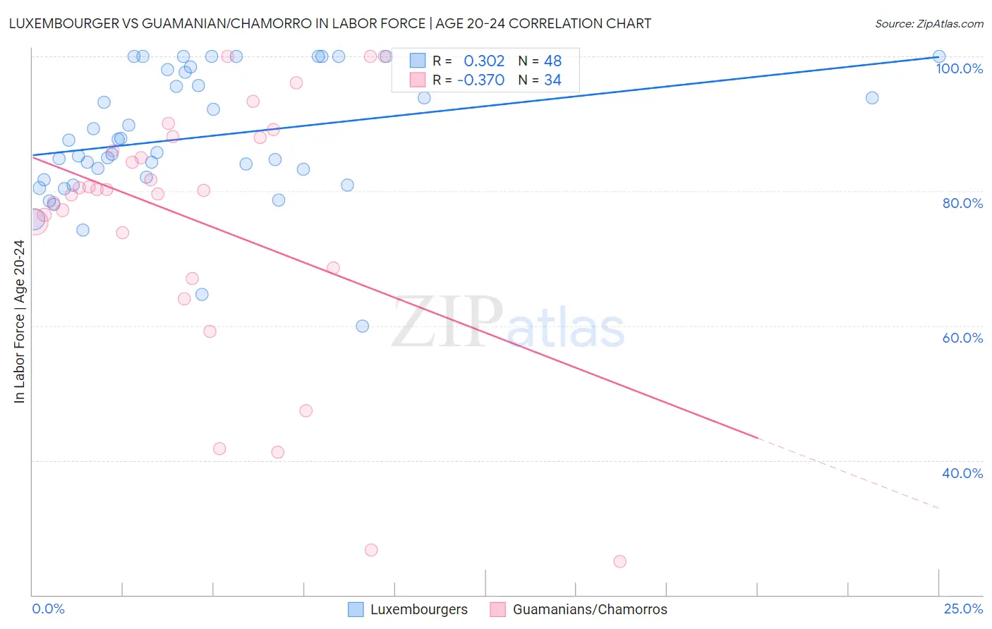 Luxembourger vs Guamanian/Chamorro In Labor Force | Age 20-24