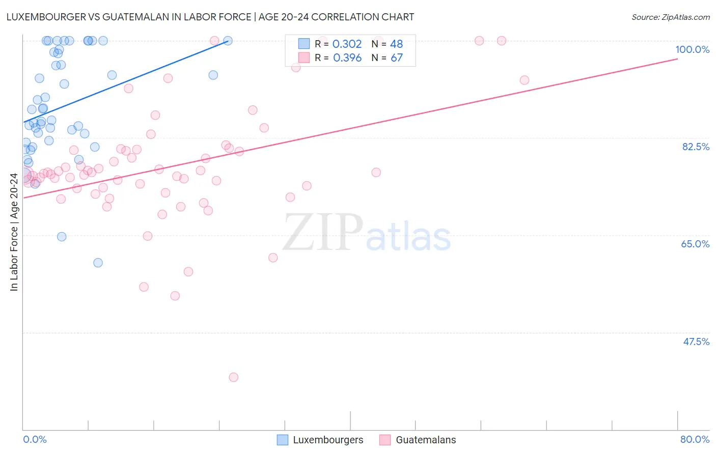 Luxembourger vs Guatemalan In Labor Force | Age 20-24